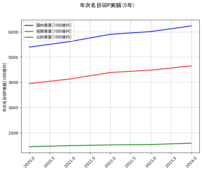 年次名目GDP実額の5年間の推移を示すグラフ