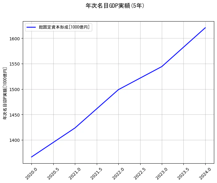 年次名目GDP実額の5年間の推移を示すグラフ