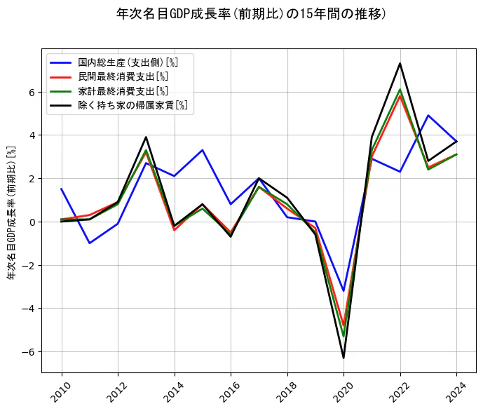 年次名目GDP成長率の15年間の推移を示すグラフ