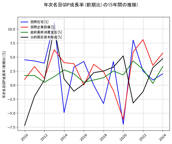 年次名目GDP成長率の15年間の推移を示すグラフ