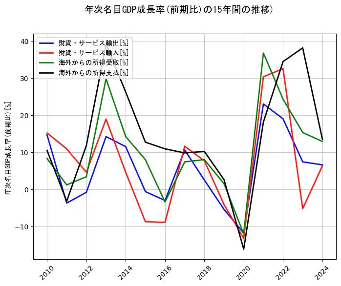 年次名目GDP成長率の15年間の推移を示すグラフ