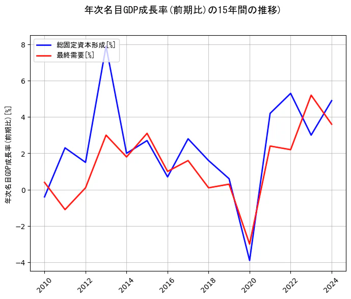 年次名目GDP成長率の15年間の推移を示すグラフ