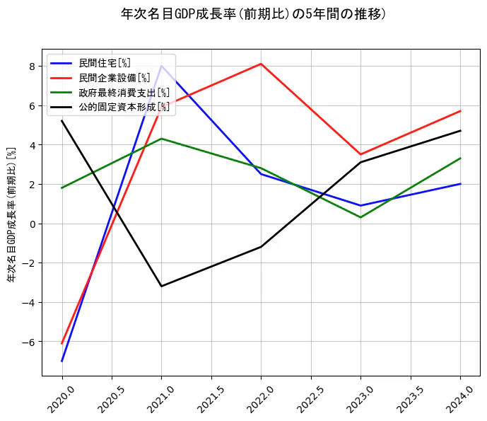 年次名目GDP成長率の5年間の推移を示すグラフ