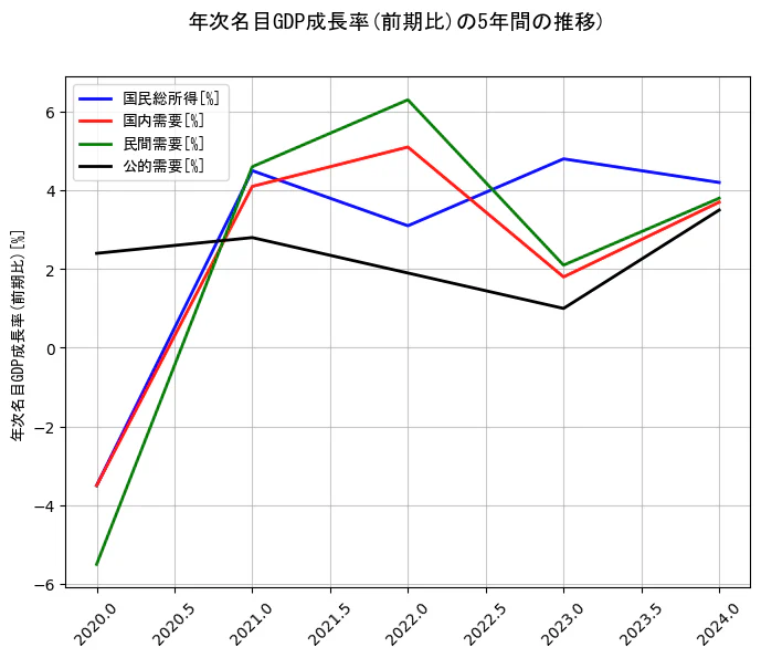 年次名目GDP成長率の5年間の推移を示すグラフ