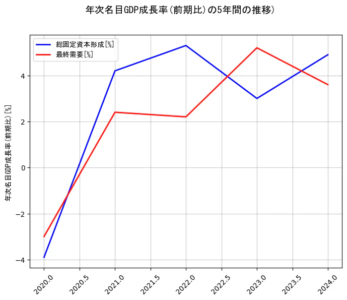 年次名目GDP成長率の5年間の推移を示すグラフ