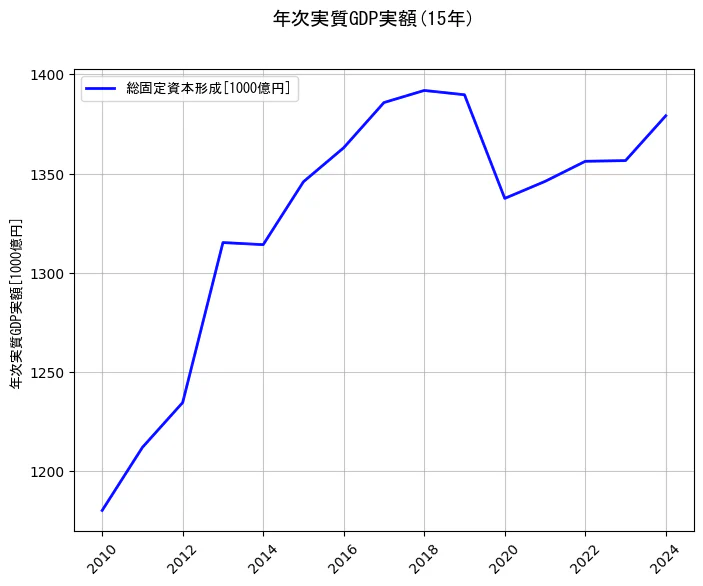 年次実質GDP実額の15年間の推移を示すグラフ