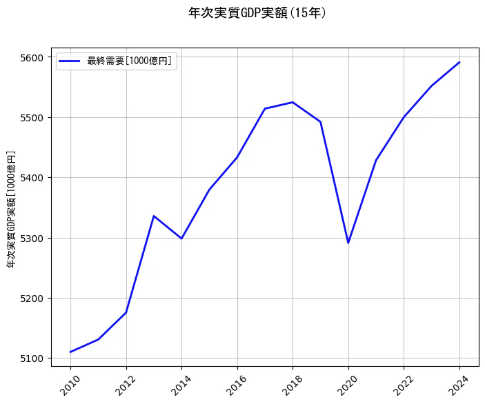 年次実質GDP実額の15年間の推移を示すグラフ