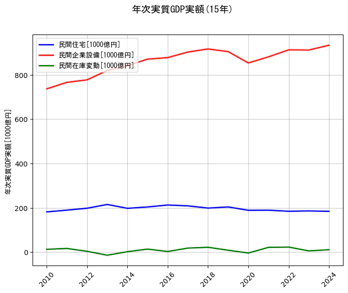 年次実質GDP実額の15年間の推移を示すグラフ
