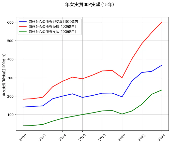 年次実質GDP実額の15年間の推移を示すグラフ