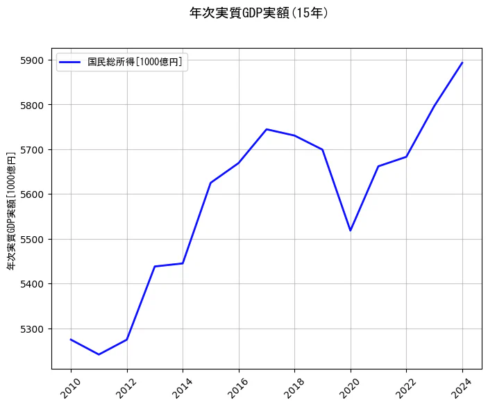 年次実質GDP実額の15年間の推移を示すグラフ