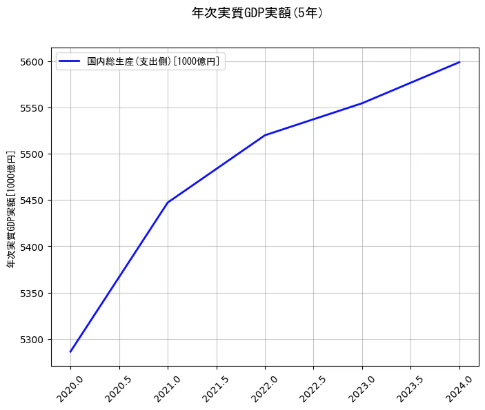 年次実質GDP実額の5年間の推移を示すグラフ