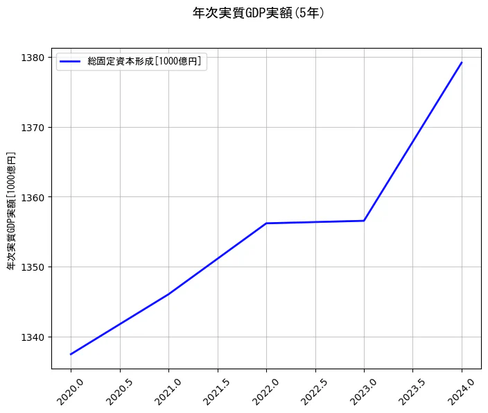 年次実質GDP実額の5年間の推移を示すグラフ