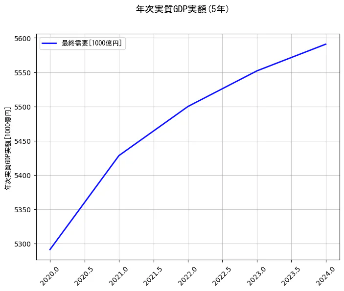 年次実質GDP実額の5年間の推移を示すグラフ