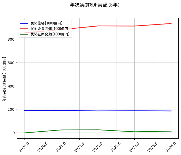 年次実質GDP実額の5年間の推移を示すグラフ