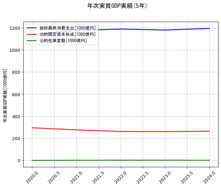 年次実質GDP実額の5年間の推移を示すグラフ