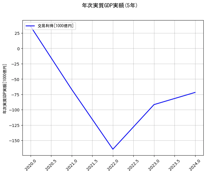 年次実質GDP実額の5年間の推移を示すグラフ