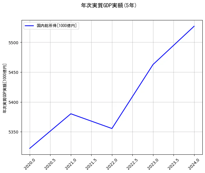 年次実質GDP実額の5年間の推移を示すグラフ