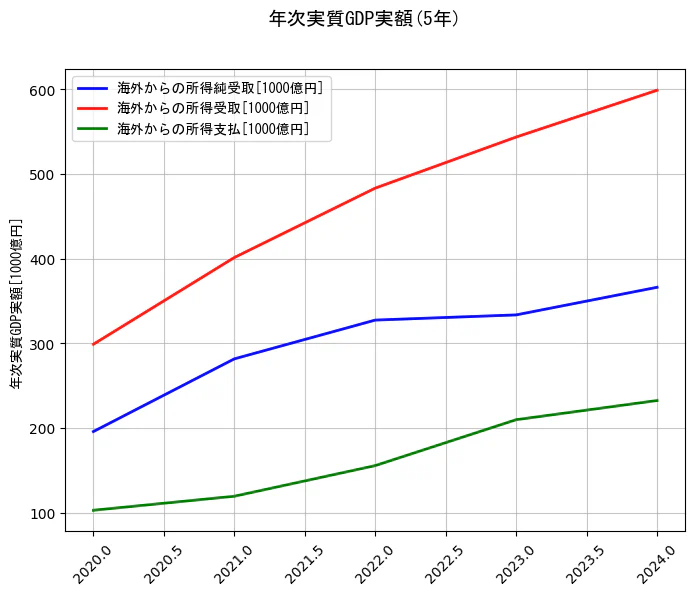 年次実質GDP実額の5年間の推移を示すグラフ