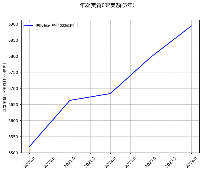 年次実質GDP実額の5年間の推移を示すグラフ