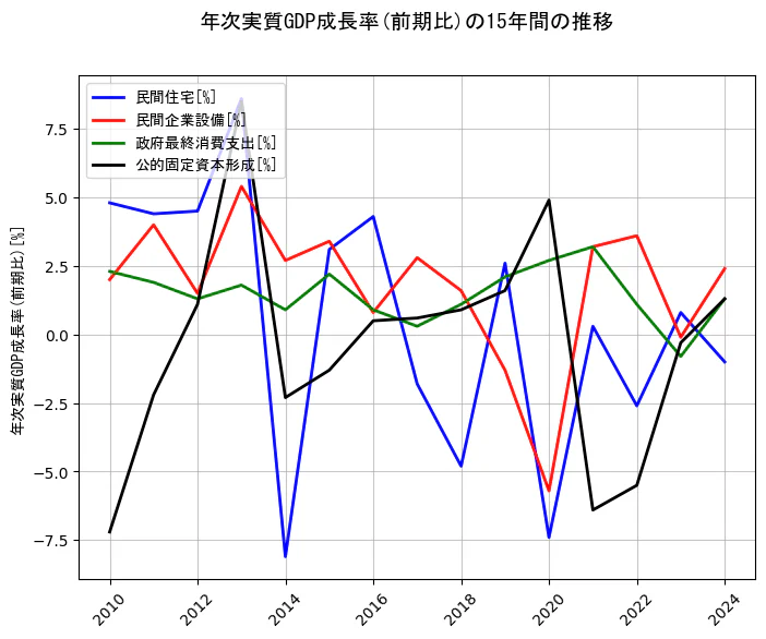 年次実質GDP成長率の15年間の推移を示すグラフ