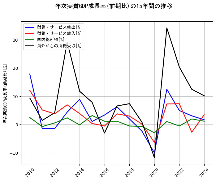 年次実質GDP成長率の15年間の推移を示すグラフ