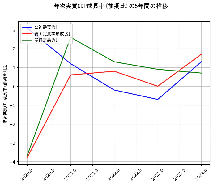 年次実質GDP成長率の5年間の推移を示すグラフ