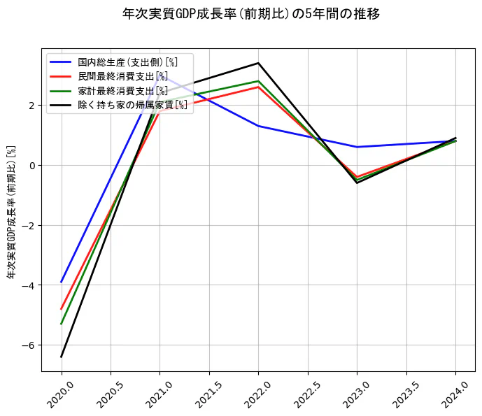 年次実質GDP成長率の5年間の推移を示すグラフ