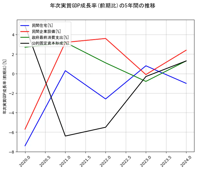 年次実質GDP成長率の5年間の推移を示すグラフ