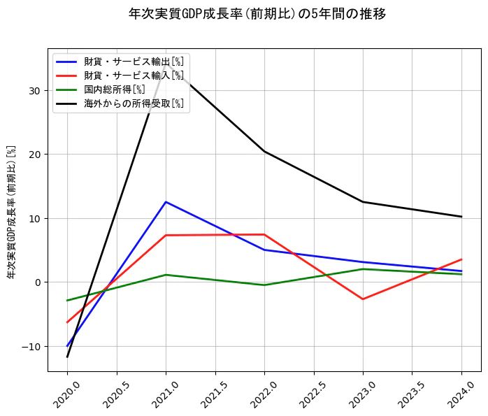 年次実質GDP成長率の5年間の推移を示すグラフ