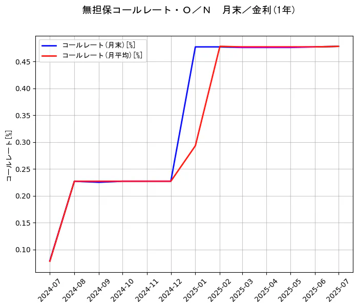 政策金利JPの1年間の推移を示すグラフ