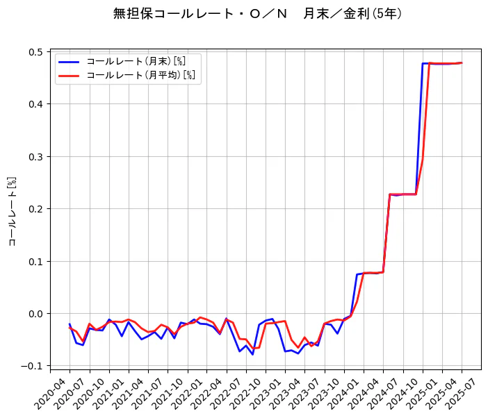 政策金利JPの5年間の推移を示すグラフ