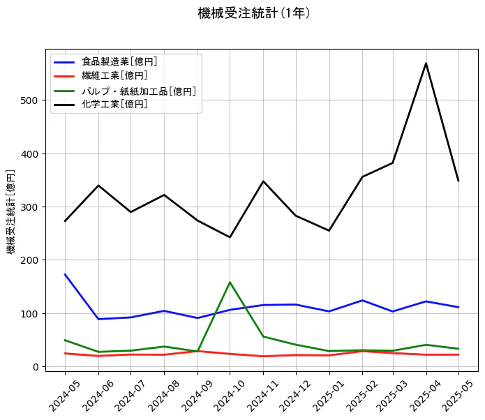 機械受注統計の1年間の推移を示すグラフ