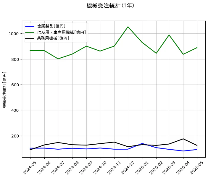 機械受注統計の1年間の推移を示すグラフ