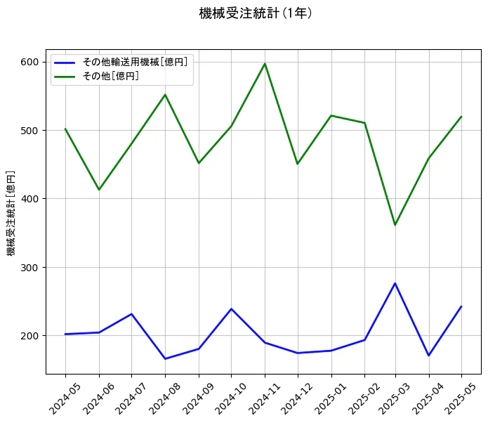 機械受注統計の1年間の推移を示すグラフ