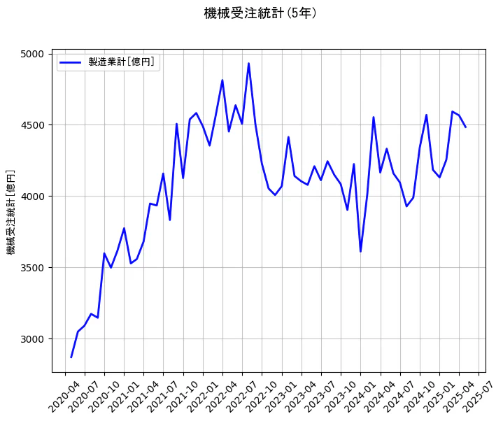 機械受注統計の5年間の推移を示すグラフ