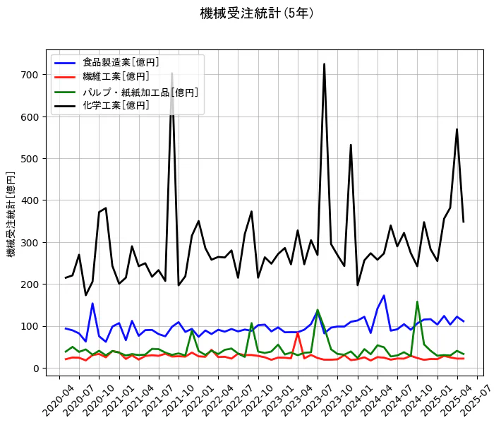 機械受注統計の5年間の推移を示すグラフ