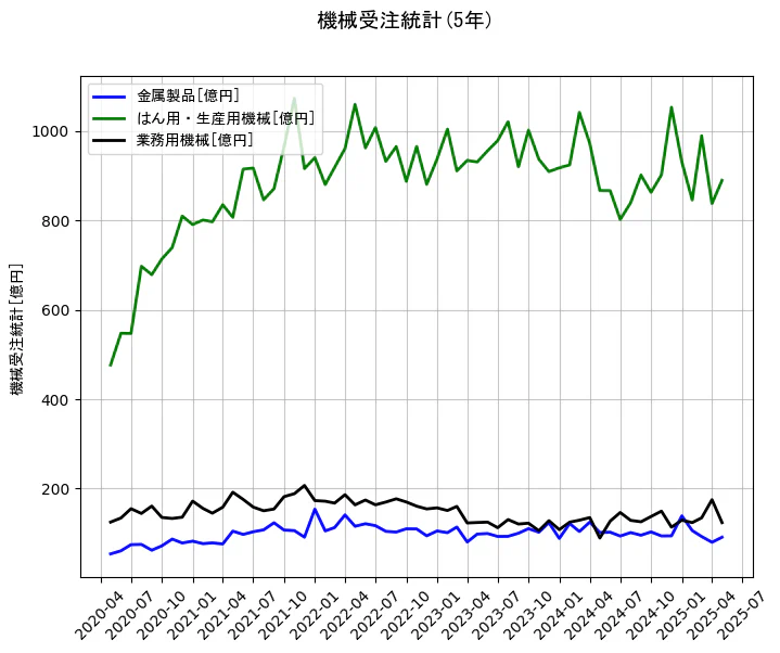 機械受注統計の5年間の推移を示すグラフ