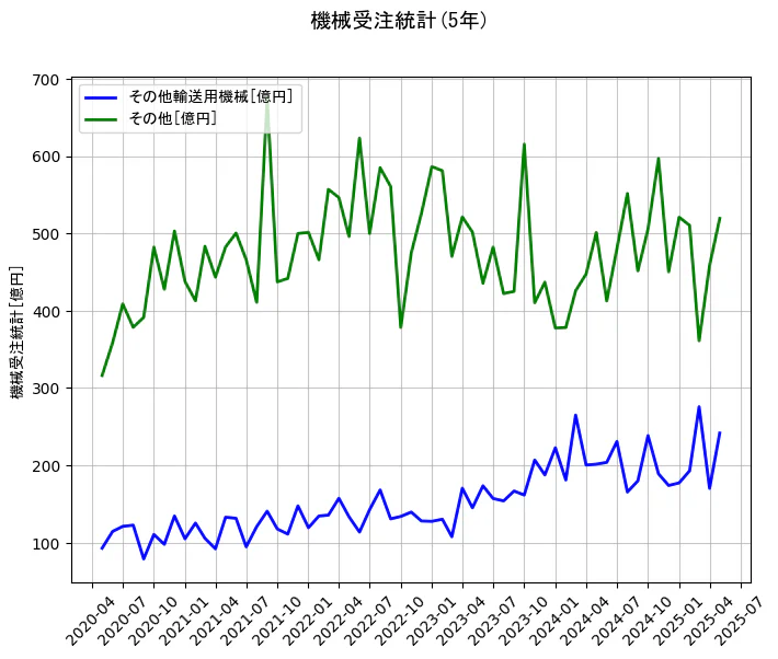 機械受注統計の5年間の推移を示すグラフ