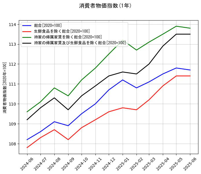 消費者物価指数の1年間の推移を示すグラフ