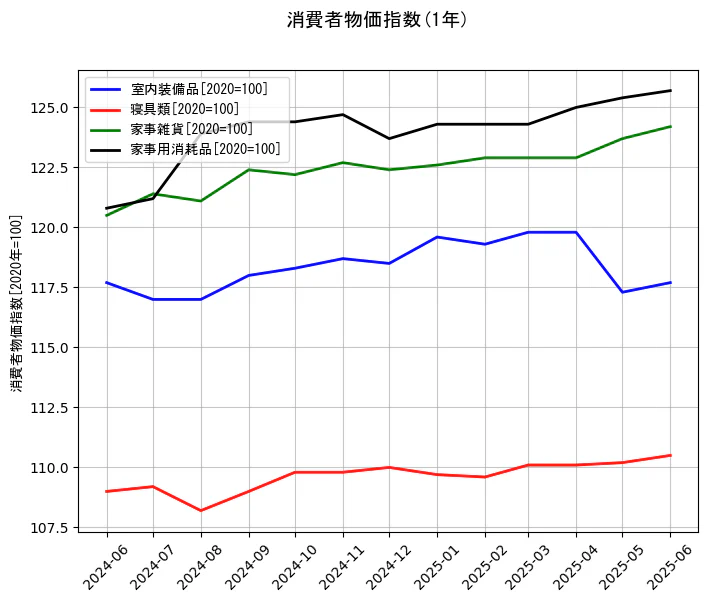 消費者物価指数の1年間の推移を示すグラフ
