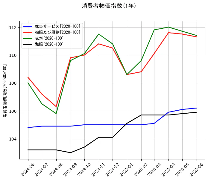 消費者物価指数の1年間の推移を示すグラフ