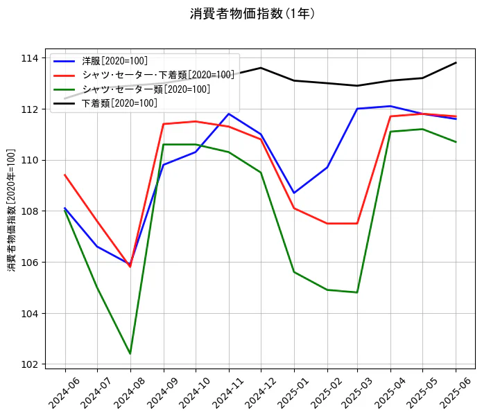 消費者物価指数の1年間の推移を示すグラフ
