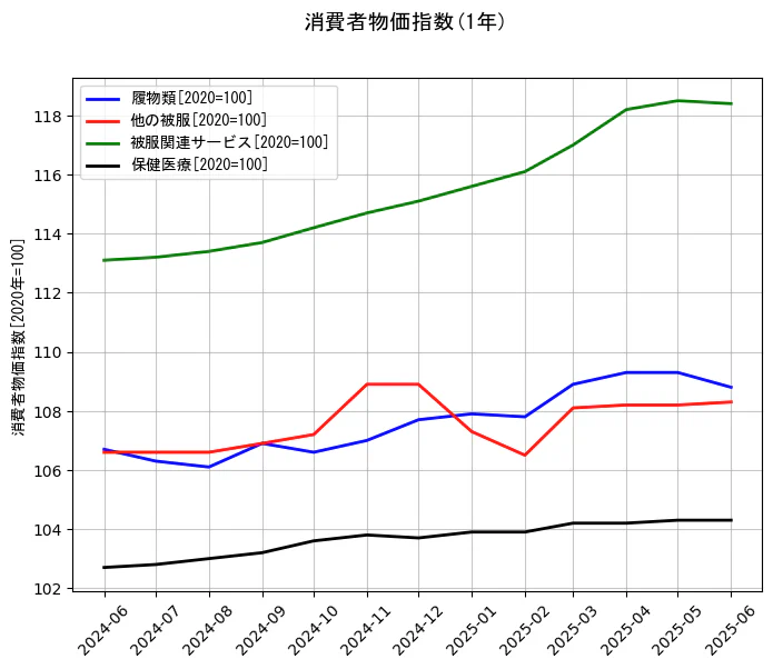 消費者物価指数の1年間の推移を示すグラフ