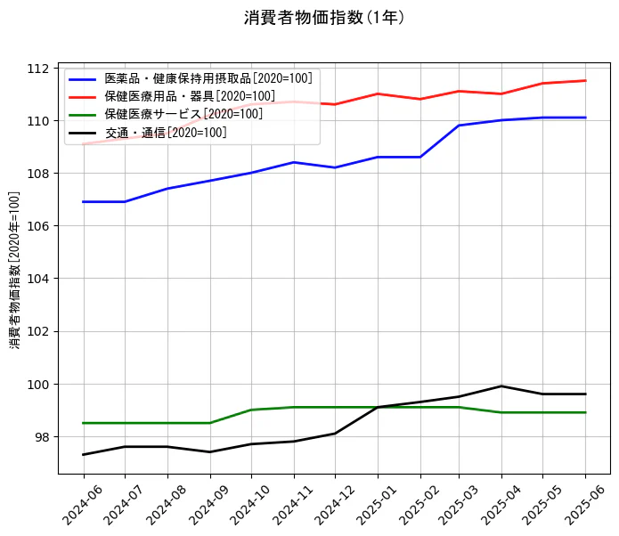 消費者物価指数の1年間の推移を示すグラフ