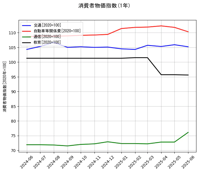 消費者物価指数の1年間の推移を示すグラフ