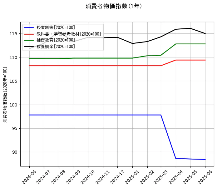 消費者物価指数の1年間の推移を示すグラフ
