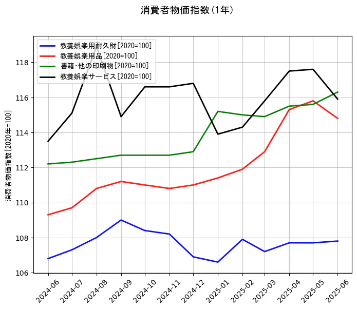 消費者物価指数の1年間の推移を示すグラフ