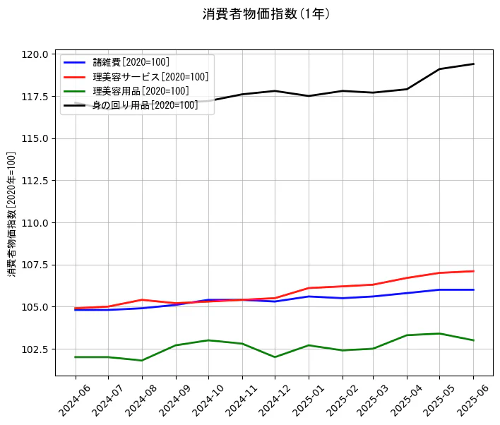 消費者物価指数の1年間の推移を示すグラフ