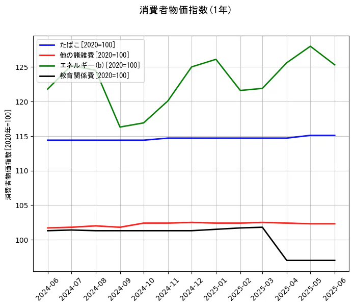 消費者物価指数の1年間の推移を示すグラフ