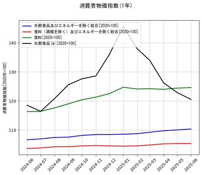 消費者物価指数の1年間の推移を示すグラフ
